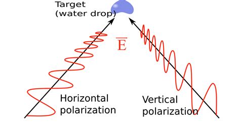 polarimeter radar orthogonal superposition|polarization echo radar.